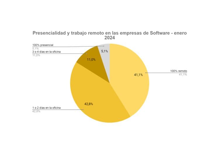 Industria del software: trabajo remoto y aumentos salariales